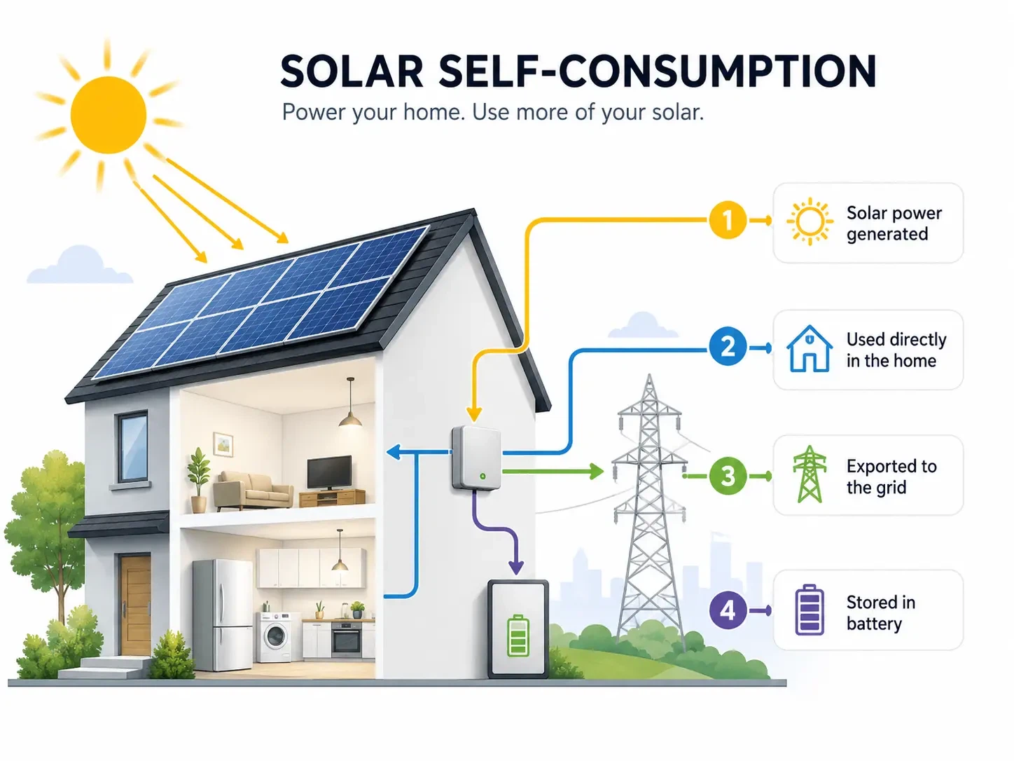 Solar Self-Consumption Explained: How To Use More Of The Power Your Panels Pr...