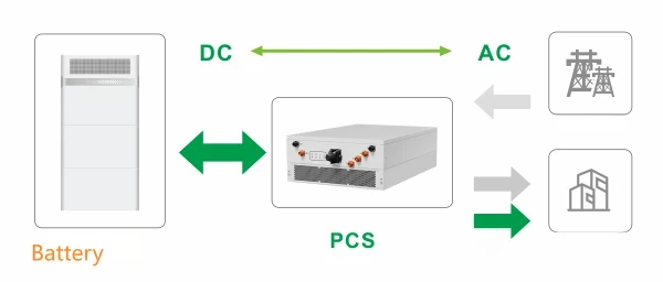 DC to AC power conversion in utility-scale BESS DC to AC power conversion in utility-scale BESS